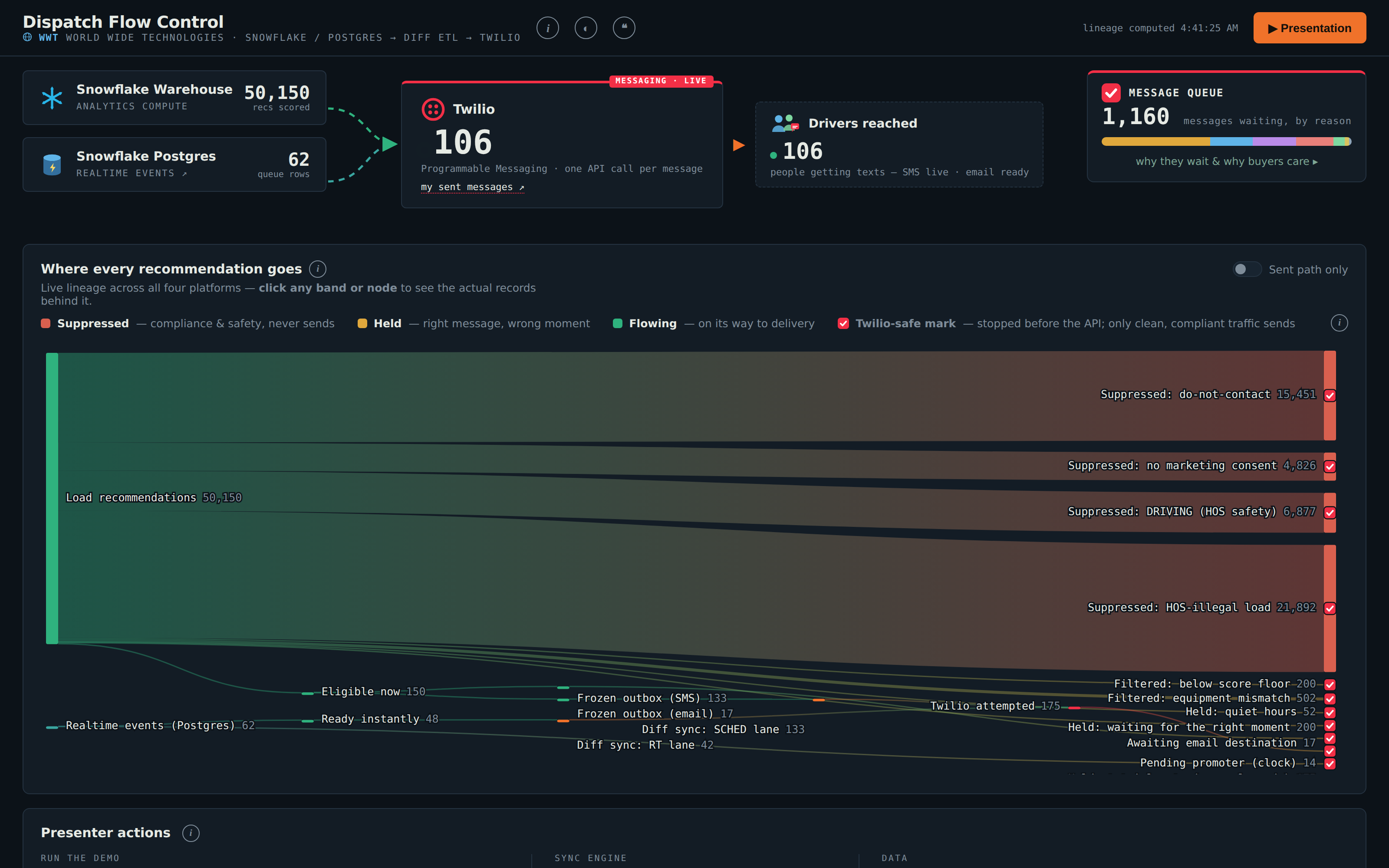 Dispatch Flow Control, an application built on DataShield: Snowflake and Postgres sources feed a Twilio messaging lane, with 1,160 messages held on purpose and a Sankey diagram of suppressed, held and flowing recommendations.